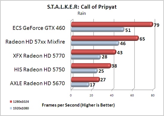 ECS GTX 460 1GB S.T.A.L.K.E.R: Call of Pripyat Rain Scene Benchmark Results