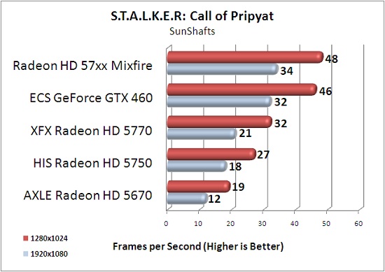 ECS GTX 460 1GB S.T.A.L.K.E.R: Call of Pripyat SunShafts Scene Benchmark Results