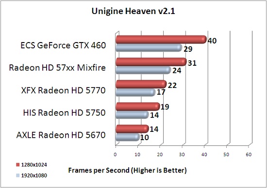 ECS GTX 460 1GB Unigine Heaven v2.1 Benchmark Results