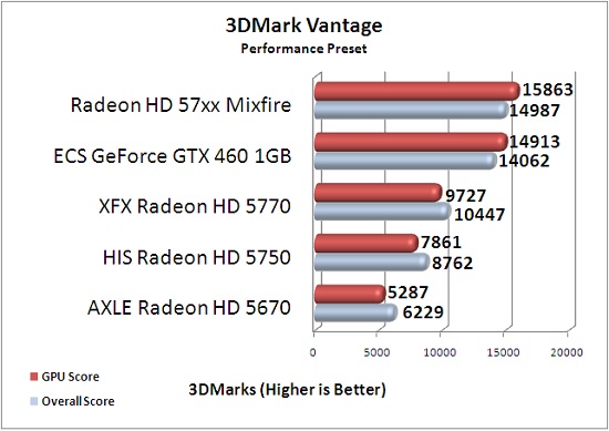 ECS GTX 460 1GB 3DMark Vantage Benchmark Results