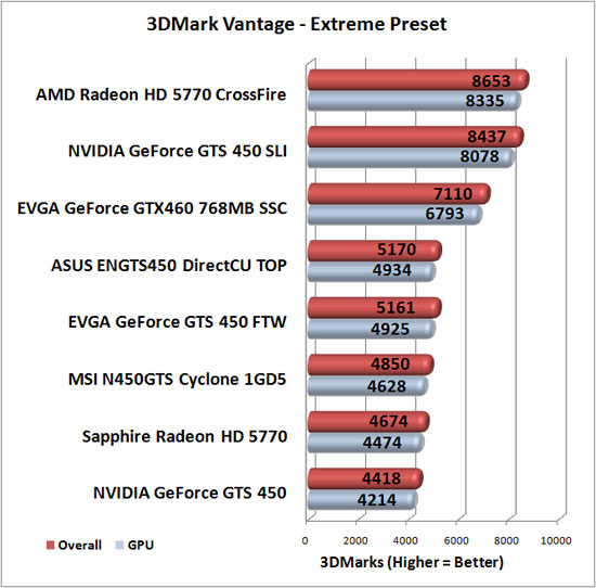 3DMark Vantage Benchmark Results