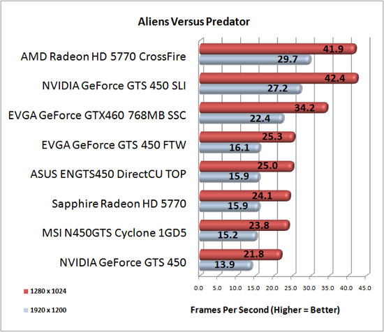 Aliens Vs. Predator Benchmark Results