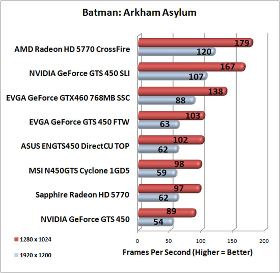 Batman: Arkham Asylum Benchmark Results