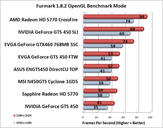 Furmark Benchmark Results