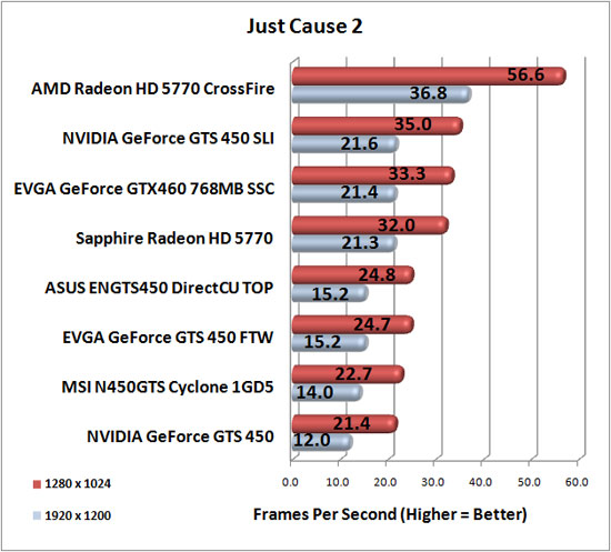 Just Cause 2 Benchmark Results