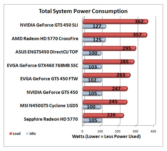 Total System Power Consumption Results