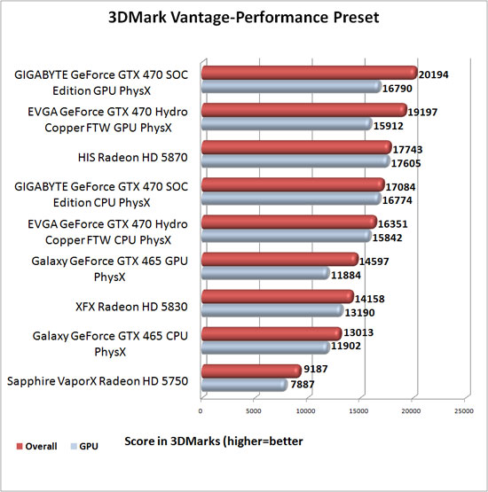 FutureMark 3DMark Vantage Benchmark Results