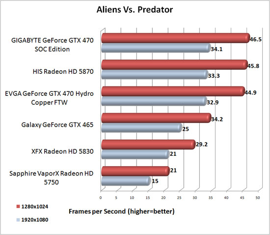 Aliens Vs. Predator Benchmark Results