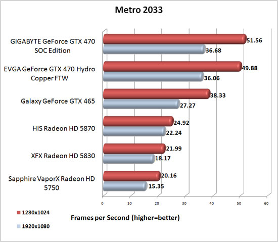 Metro 2033 Benchmark Results