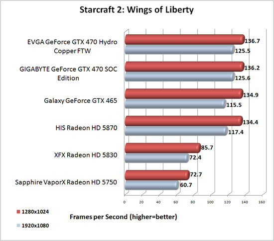 StarCraft II: Wings of Liberty Benchmark Results