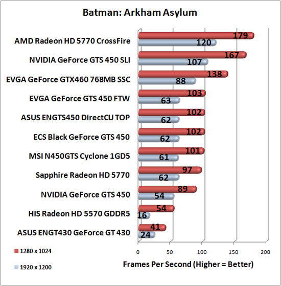 Batman: Arkham Asylum Benchmark Results