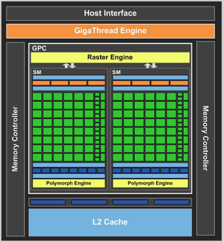 NVIDIA GF108 chip architecture diagram