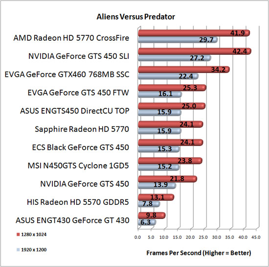 Aliens Vs. Predator Benchmark Results