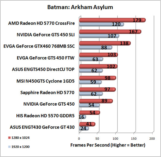 Batman: Arkham Asylum Benchmark Results