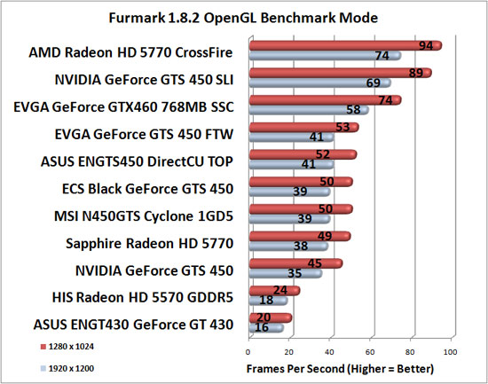 Furmark Benchmark Results