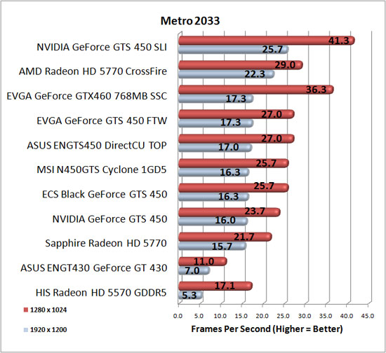 AXLE Radeon HD 5670 1GB Test Results: Metro 2033 @DX9