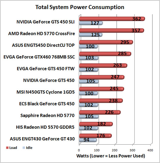 Ecs Geforce Gts 450 1gb Black Edition Video Card Review Page 14 Of 16 Legit Reviews Power Consumption