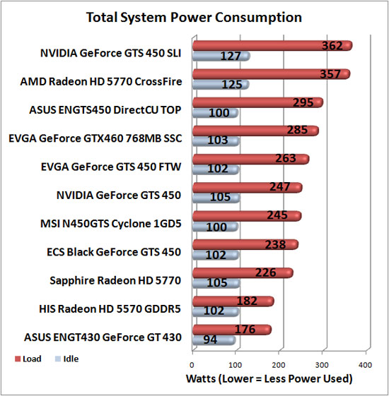 Total System Power Consumption Results