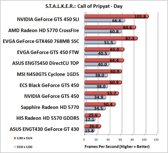 Stalker Call of Pripyat Advanced Image Quality Settings