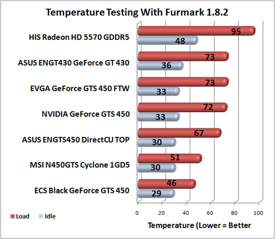 ASUS ENGT430 Temp Testing