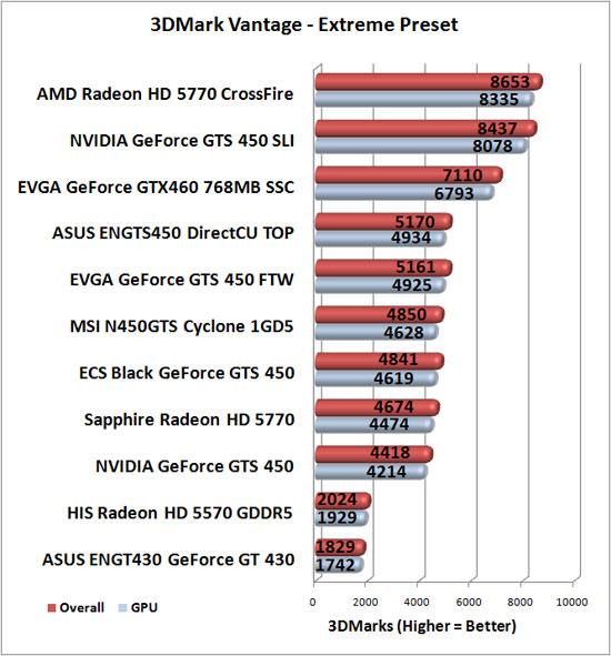 3DMark Vantage Benchmark Results