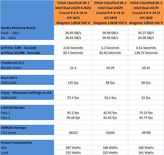 EVGA Classified SR-2 Peformance Results