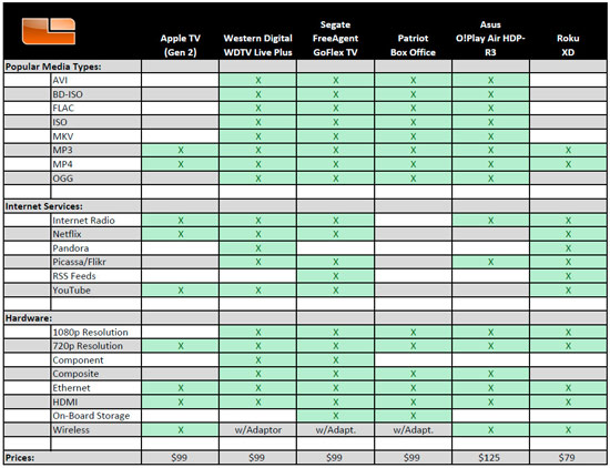 Apple TV Comparison