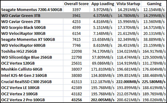 PCMark Vantage Benchmark 
Results