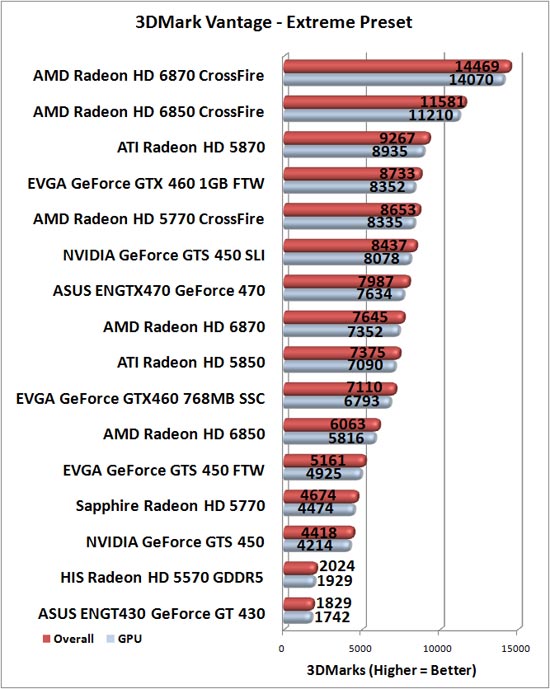 3DMark Vantage Benchmark Results