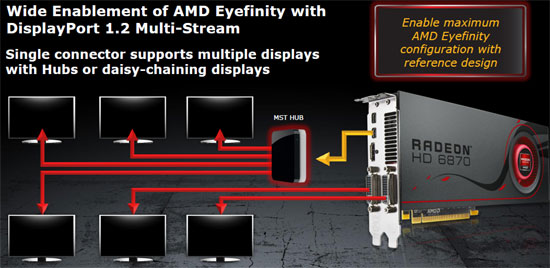 AMD Radeon HD 6800 Display Port