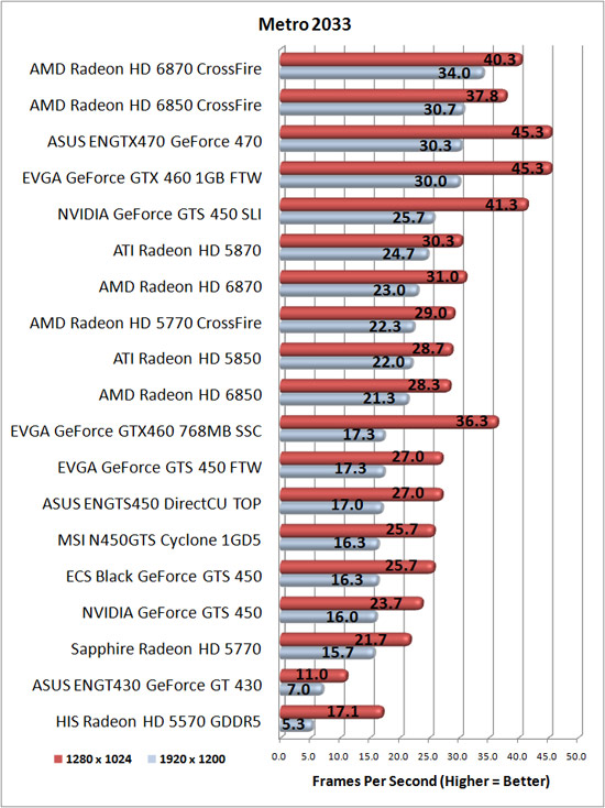 AXLE Radeon HD 5670 1GB Test Results: Metro 2033 @DX9