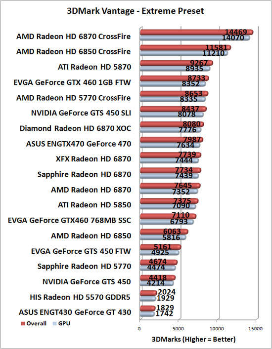 3DMark Vantage Benchmark Results