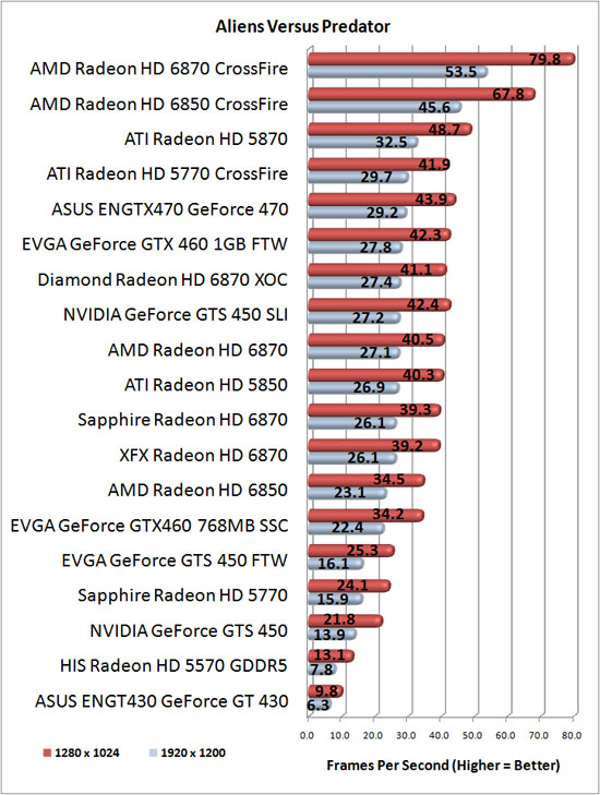 Aliens Vs. Predator Benchmark Results Aliens Vs. Predator Benchmark Results