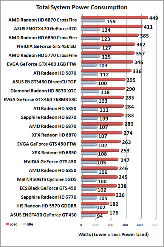 Total System Power Consumption Results