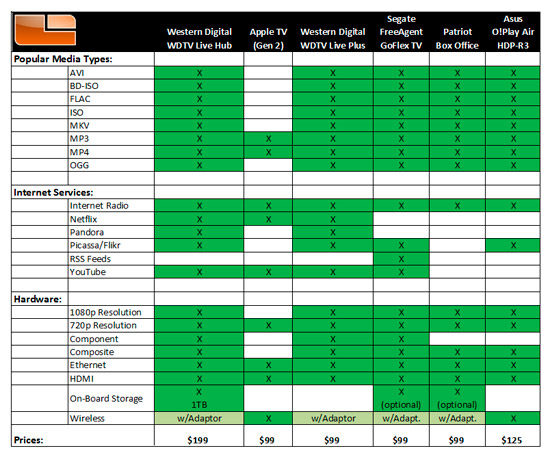 WDTV Live Hub Comparison