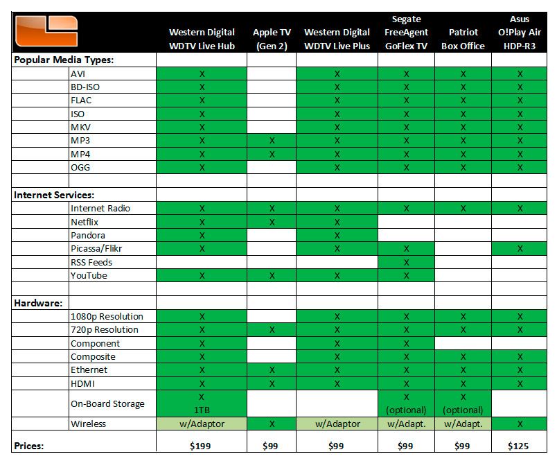 Media Streamer Comparison Chart