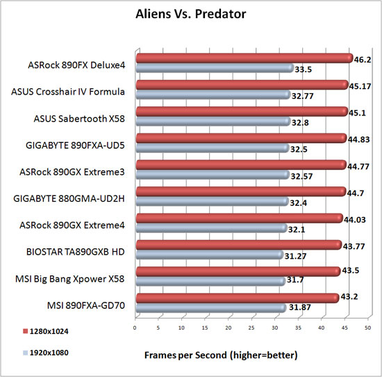 Aliens Vs. Predator Benchmark Results