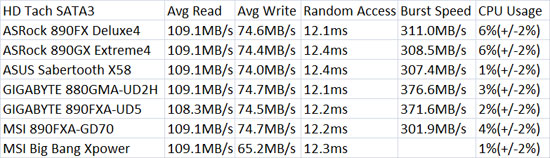 ASUS Sabertooth HD Tach SATA3 Performance Results