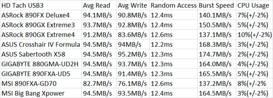 ASUS Sabertooth X58 USB3 HD Tach Benchmark Results