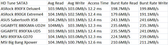 ASUS Sabertooth HD Tune SATA3 Performance Results