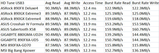 ASUS Sabertooth X58 USB3 HD Tune Benchmark Results