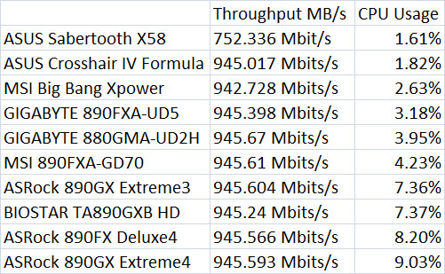 ASUS Sabertooth X58 Network Throughput