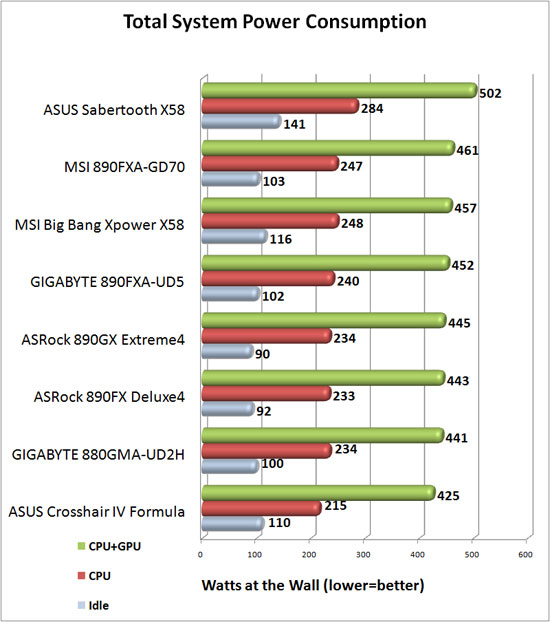 GIGABYTE 880GMA-UD2H System Power Consumption