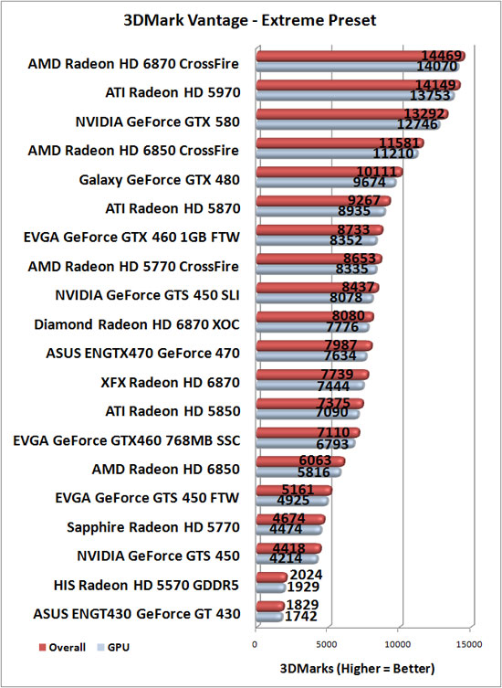 3DMark Vantage Benchmark Results