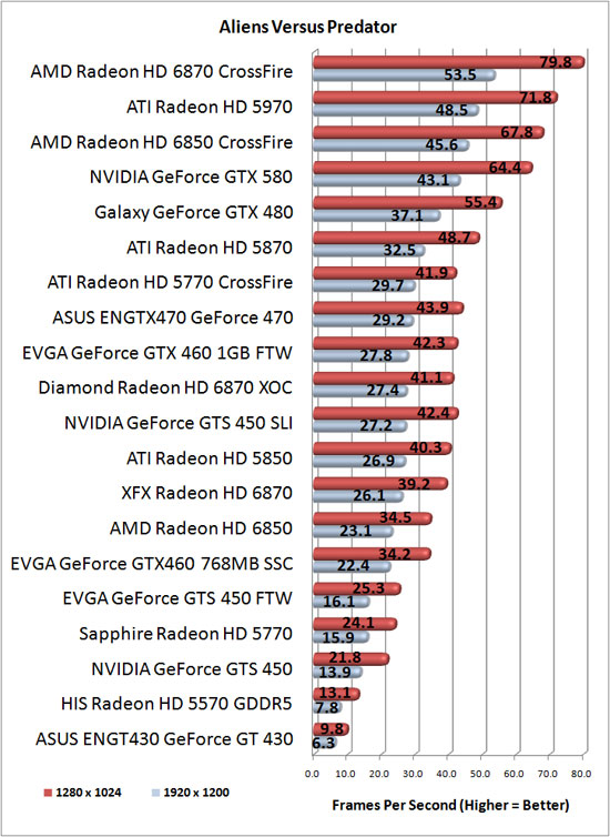 Aliens Vs. Predator Benchmark Results