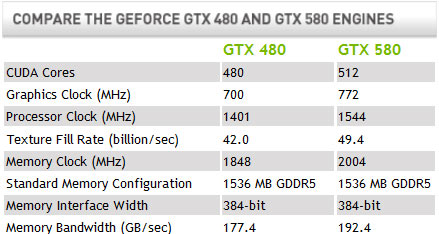 GeForce GTX 580 Video Card Differences