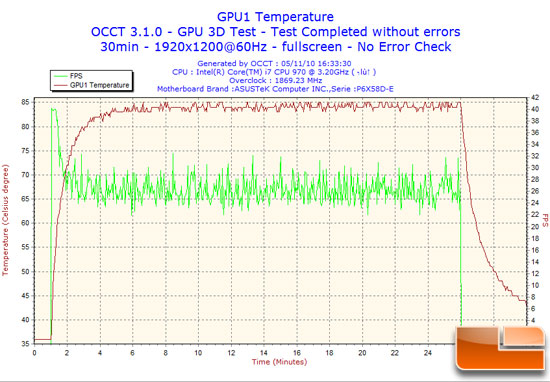 NVIDIA GeForce GTX 580 Furmark