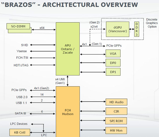 AMD Vision Brazos Platform