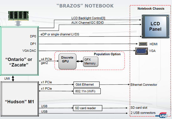 AMD Vision Brazos Platform