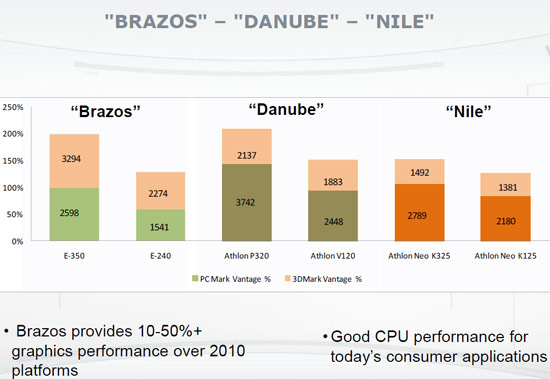 AMD Vision Brazos Platform